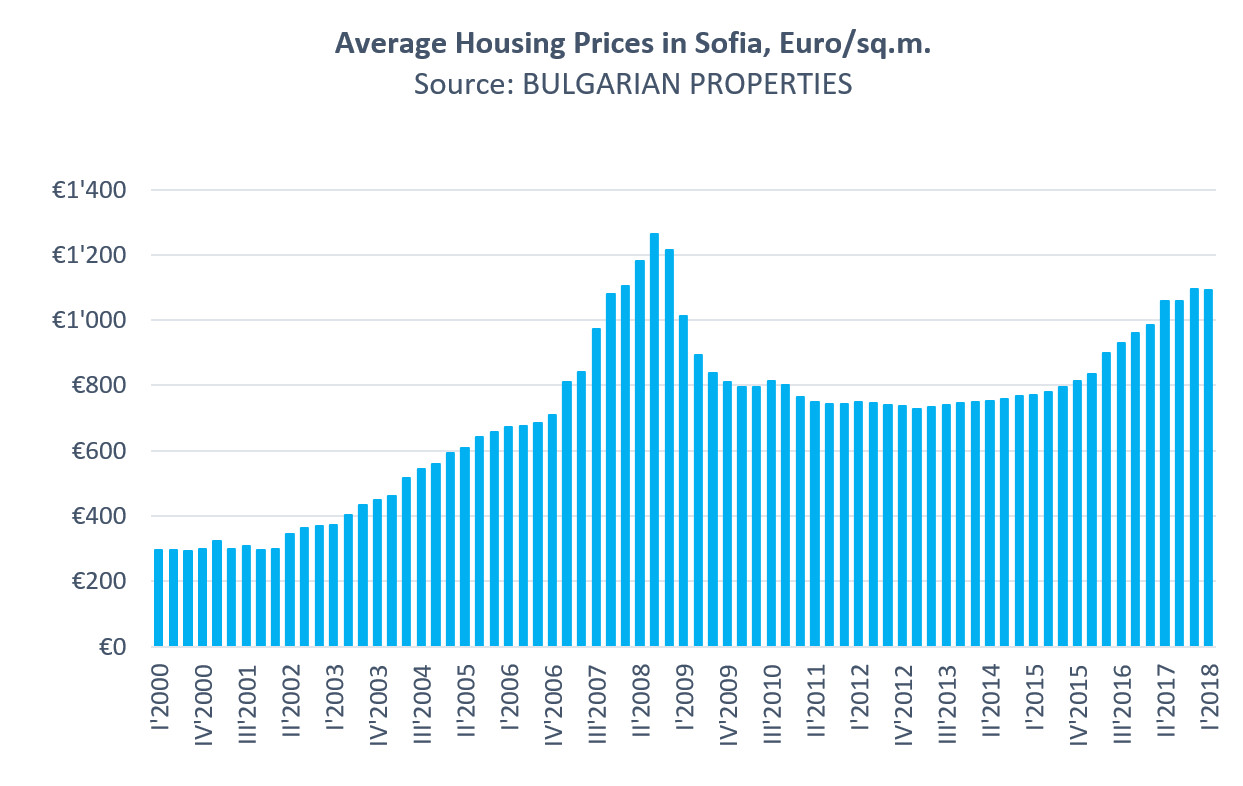 Real Estate Home Values Chart